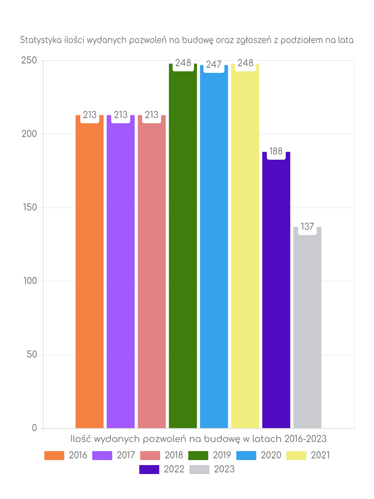 Zestawienie statystyk pozwoleń na budowę w gminie Dąbrowa Tarnowska